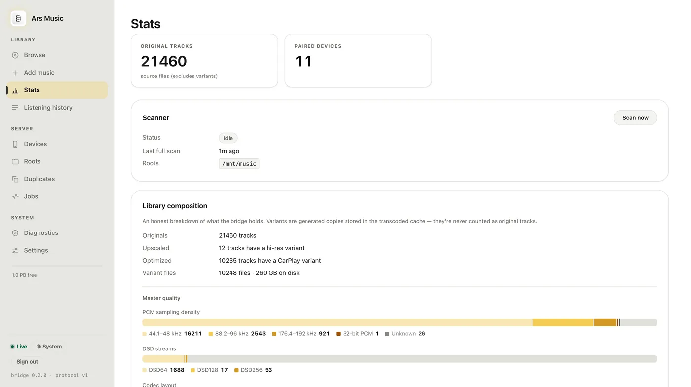 The 1-bit bridge console's Stats page — a sidebar with Library, Server and System groups and the theme toggle and Sign out at its foot; tiles for original tracks and paired devices; the scanner's status, last full scan and roots with a Scan now button; and the library composition — originals, upscaled and CarPlay variants, and master-quality bars for PCM sampling density and DSD streams.